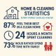 Home & Cleaning Statistics Every Family Should Know